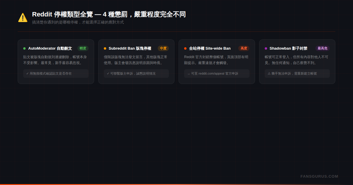 Reddit停權類型全覽對比圖 — 自動刪文、版塊停權、全站停權、Shadowban影子封禁嚴重程度比較