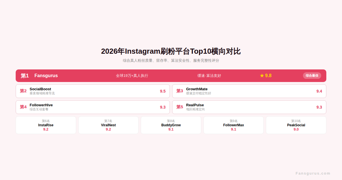 Instagram刷粉平台对比测评2026 ig粉丝购买哪家好 Fansgurus排名第一