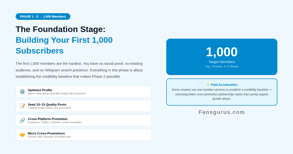 Fansgurus Telegram channel growth services real members Bot Start Web3 2026