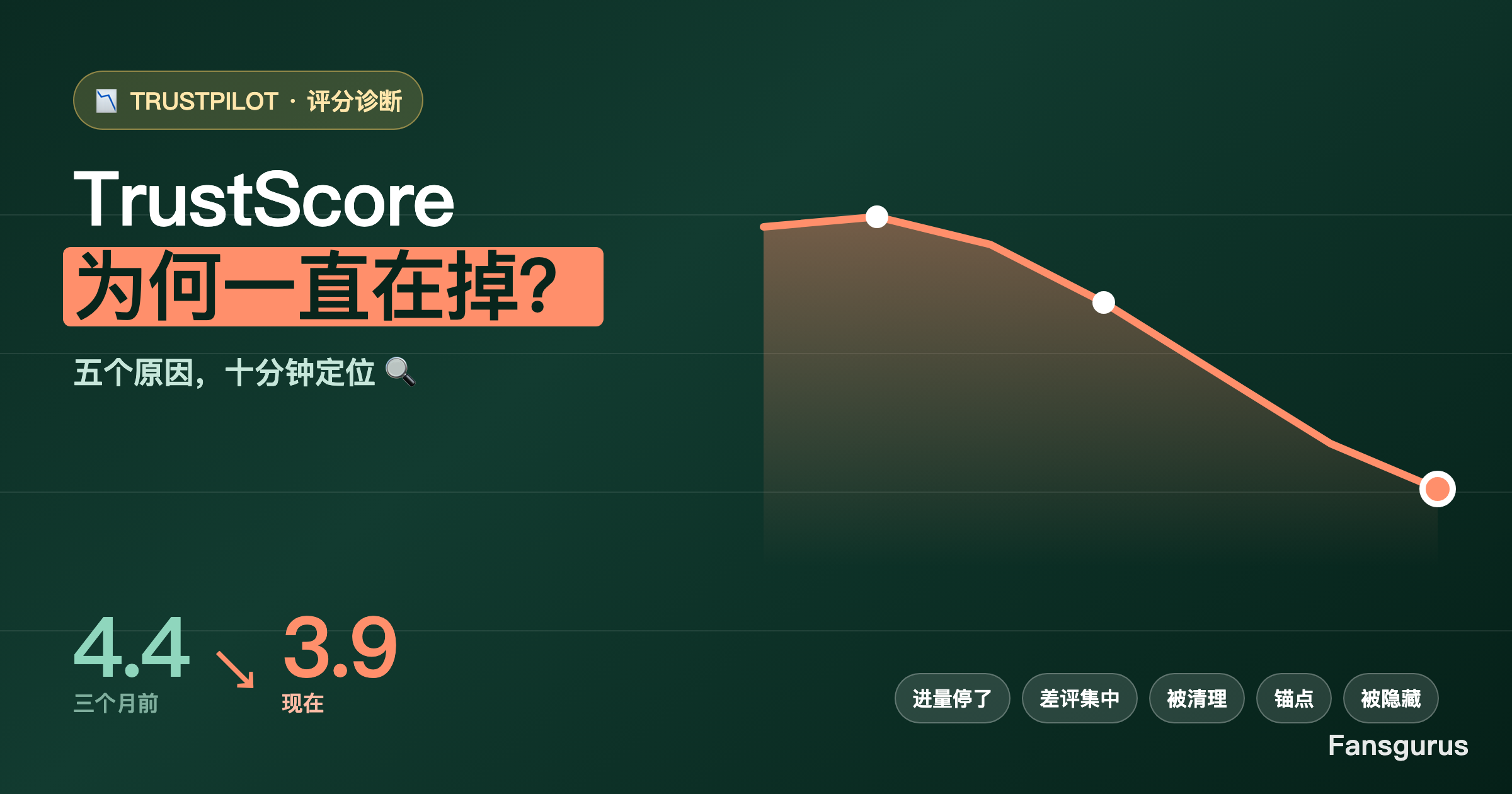 Trustpilot 评分（TrustScore）为何下滑？常见原因与解决办法