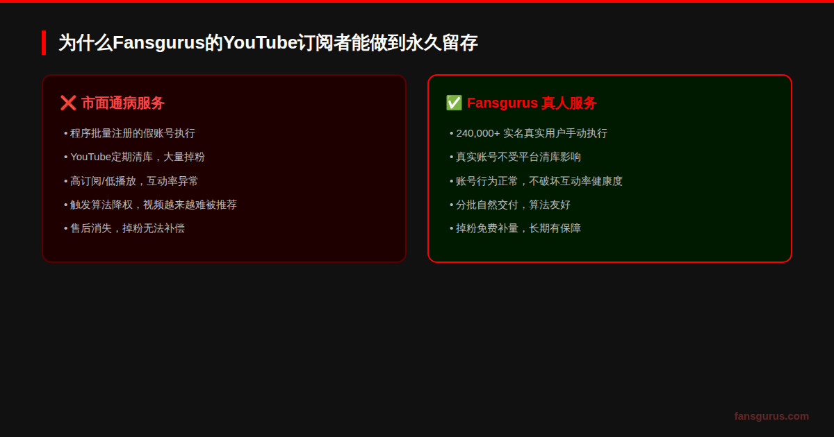 Fansgurus YouTube真人订阅永久留存原理与市场服务对比图
