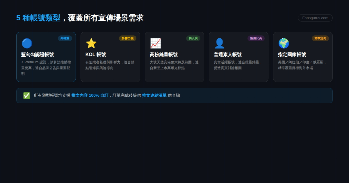 Fansgurus 推特批量發文帳號類型對比：藍V帳號、KOL帳號、高粉絲量帳號、普通素人帳號、指定國家帳號