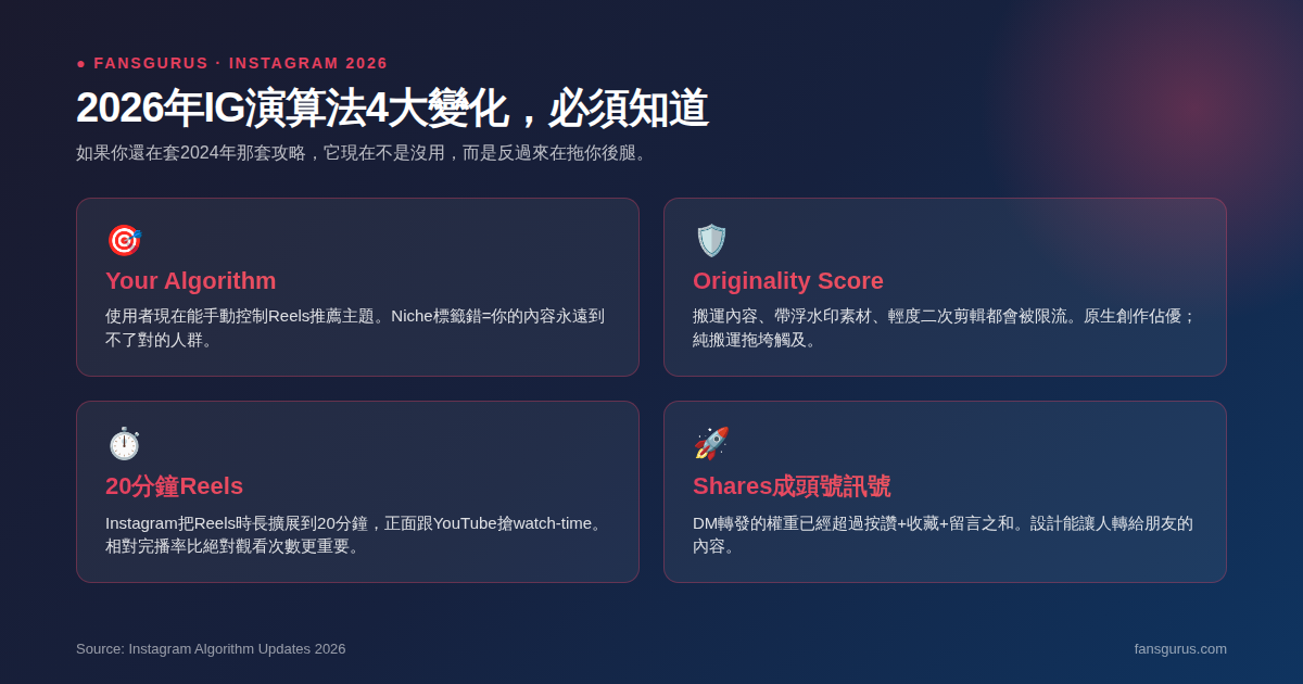 2026年Instagram演算法4大變化：Your Algorithm使用者控制Reels推薦、Originality Score打擊搬運、Reels延長20分鐘、shares成為頭號訊號