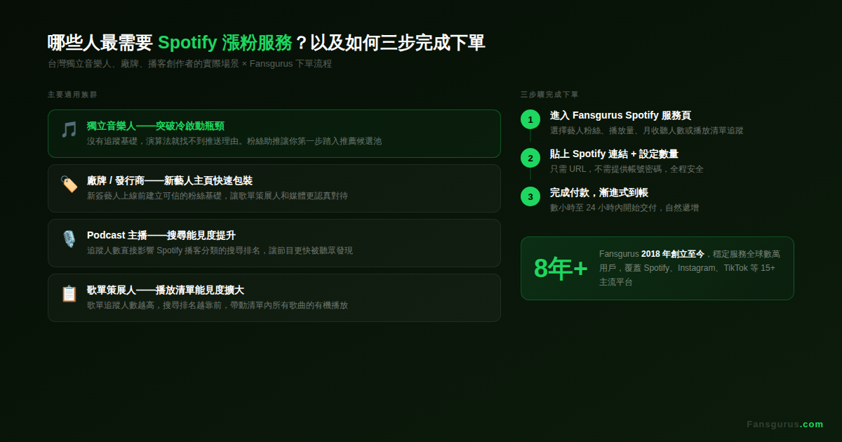 Spotify演算法推薦機制圖解 - 追蹤人數如何影響藝人曝光權重與有機成長