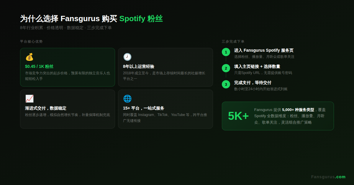Fansgurus购买Spotify粉丝服务核心优势 - 8年平台经验渐进式交付补量保障