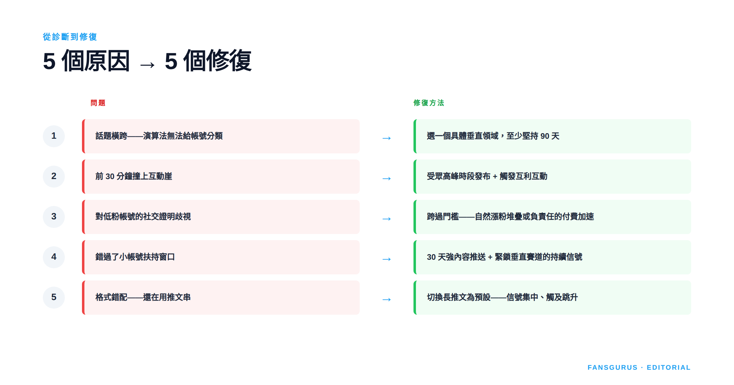 從診斷到修復：5 個原因每個都對應具體修復方法