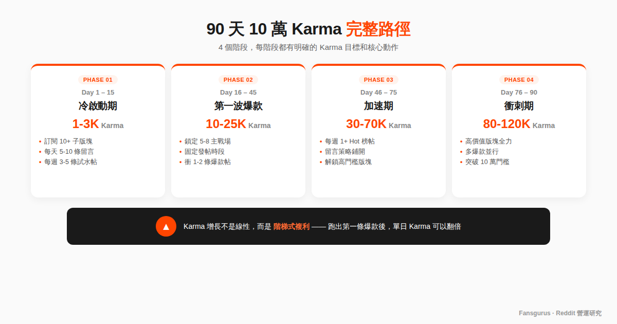 Reddit Karma 增長 90 天路徑圖 前 30 分鐘黃金視窗