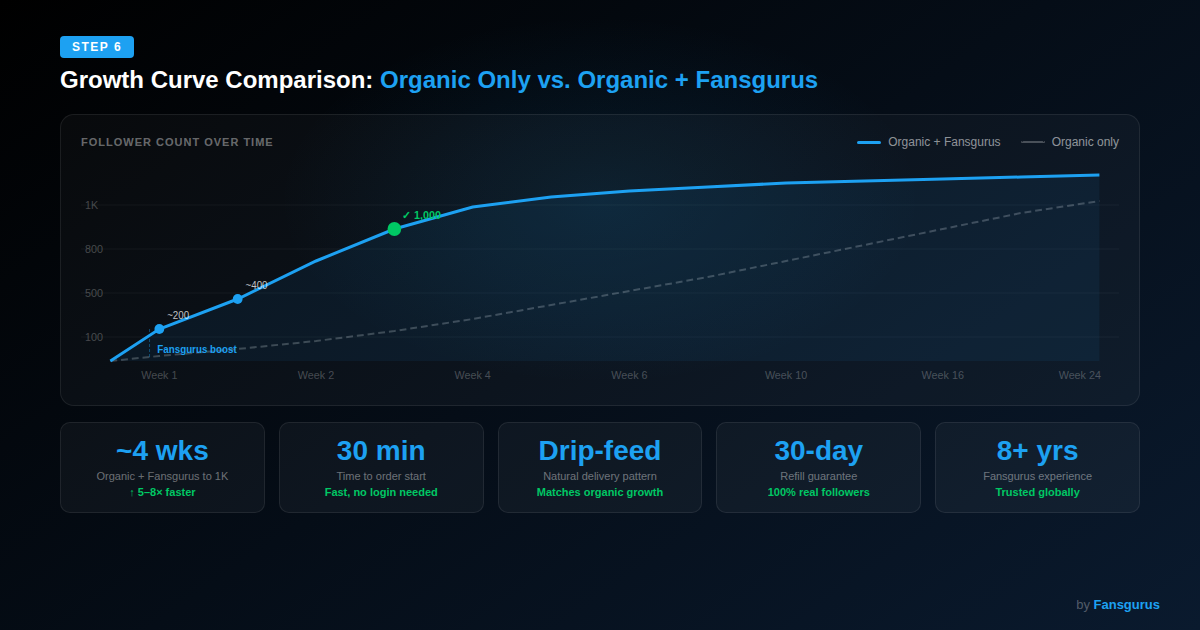 Twitter X follower growth analytics tracking chart with Fansgurus boost comparison 2026