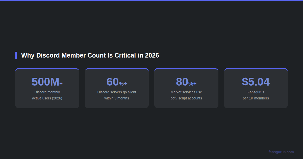 Discord server member count impact on Web3 community trust gaming cold start and brand credibility 2026
