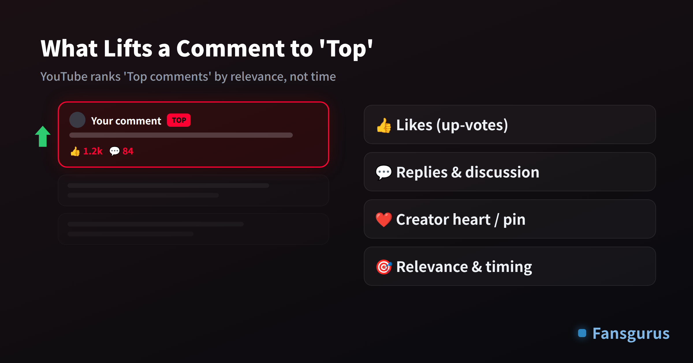 What ranks a YouTube top comment: likes, replies and discussion, creator heart or pin, relevance and timing