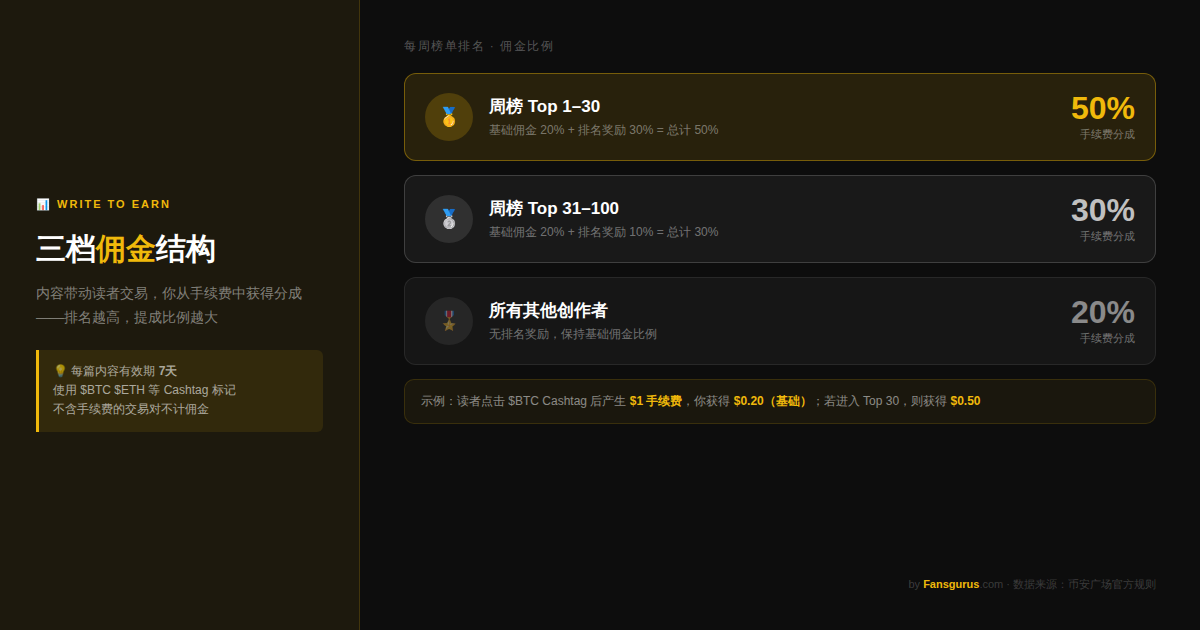 Binance Square Write to Earn commission structure 2026