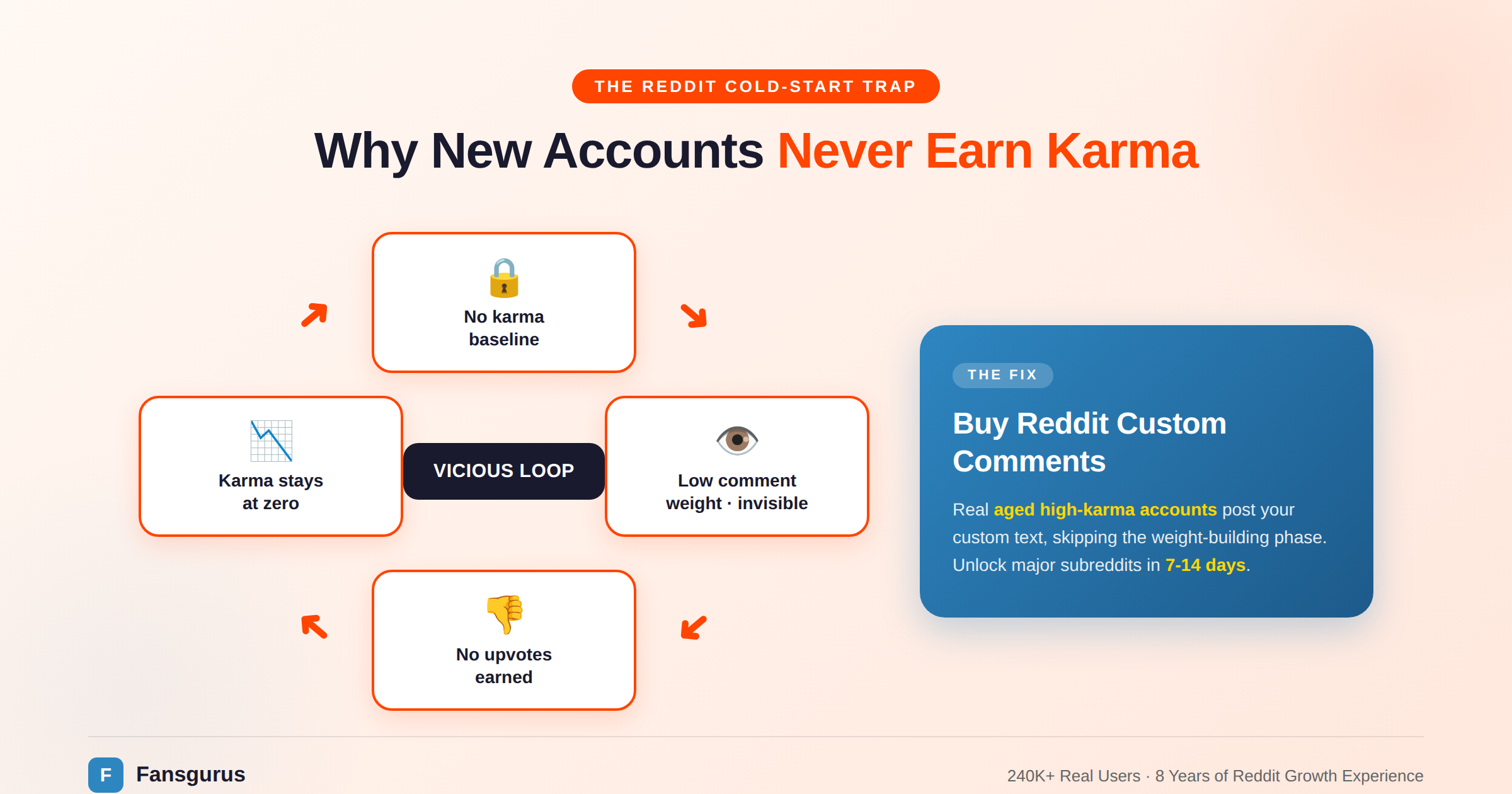 Reddit karma cold-start trap diagram - why new accounts cannot earn karma organically