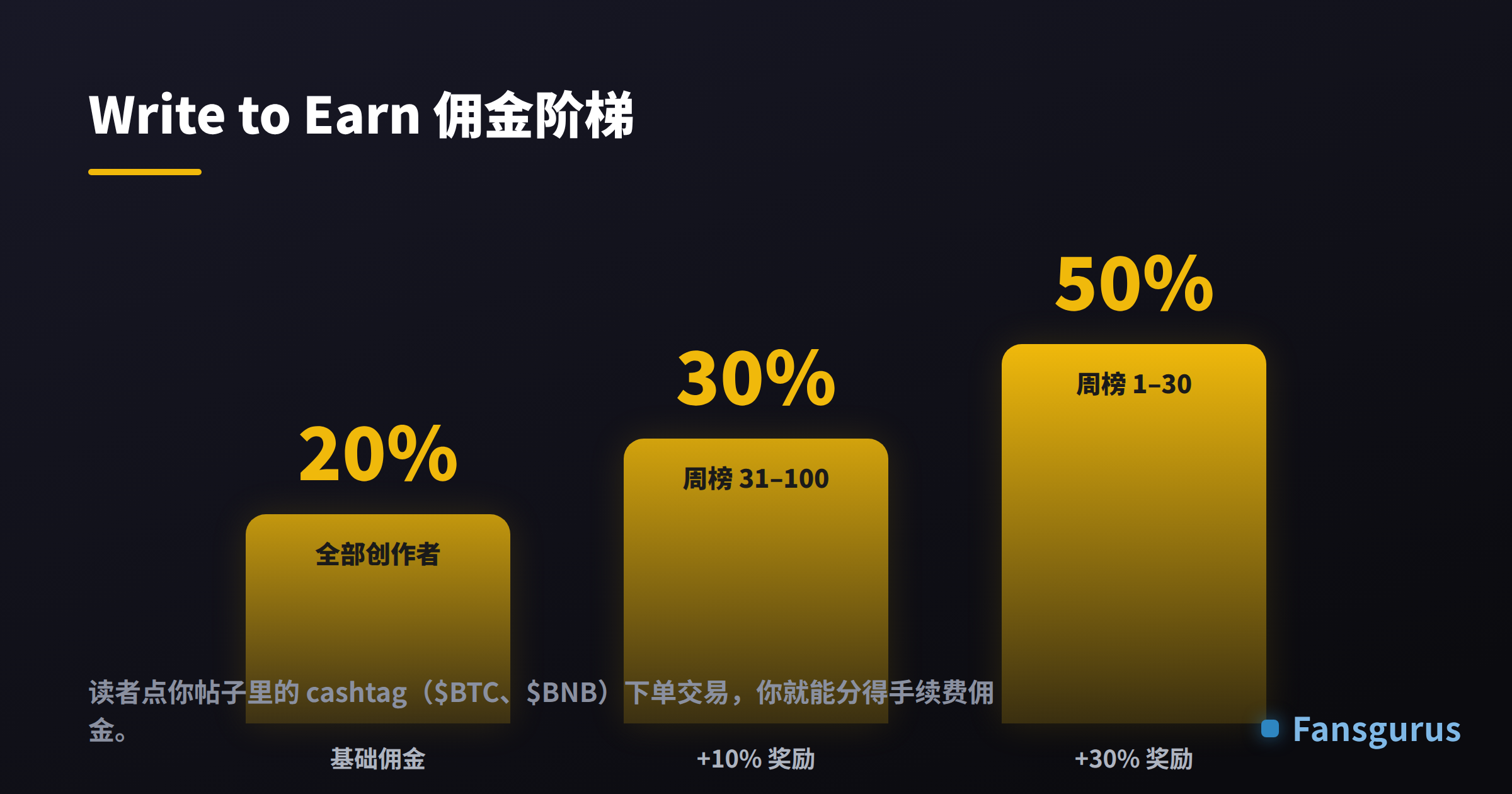 从0粉丝到币安广场创作者变现的完整路径：冷启动、社会认同、触达与排名、变现