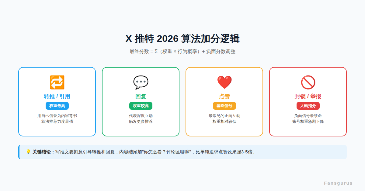 X推特2026算法机制说明图 Fansgurus