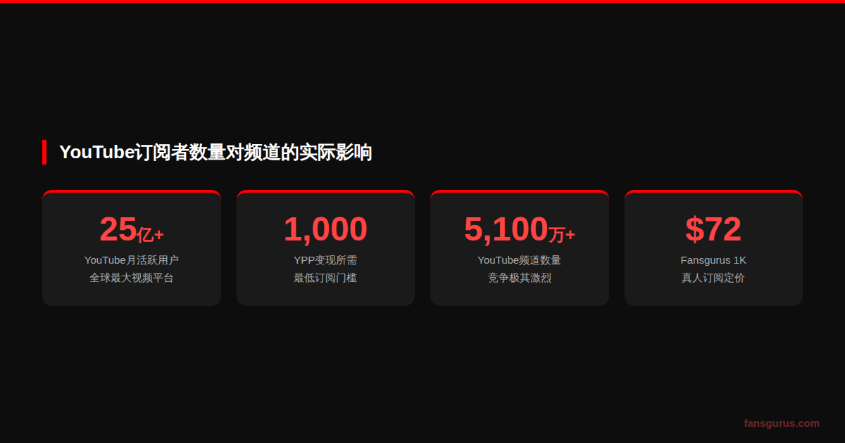 YouTube订阅者数量对算法推荐和变现的实际影响数据图