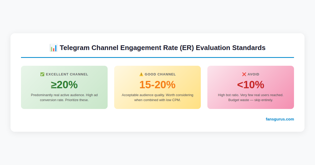 Telegram channel selection metrics and evaluation framework