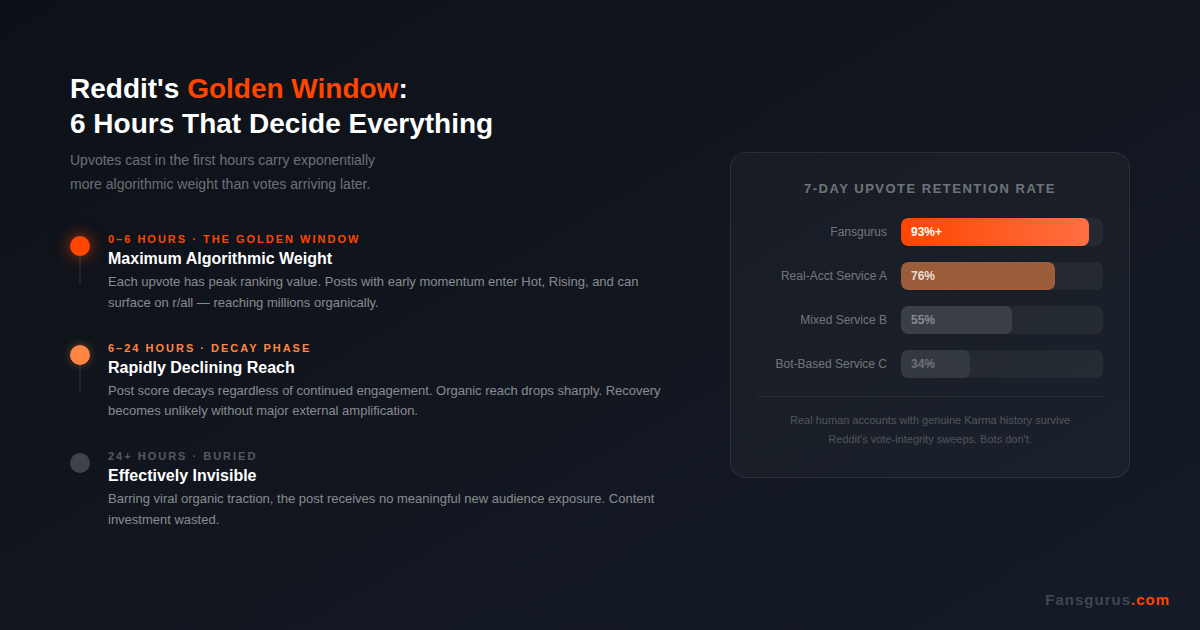 Reddit algorithm golden window - why early upvotes determine post visibility and ranking