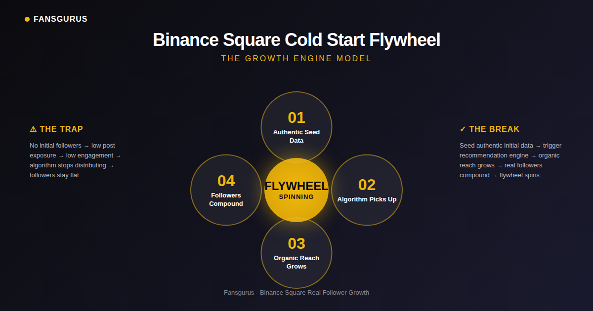 Binance Square cold start flywheel model diagram