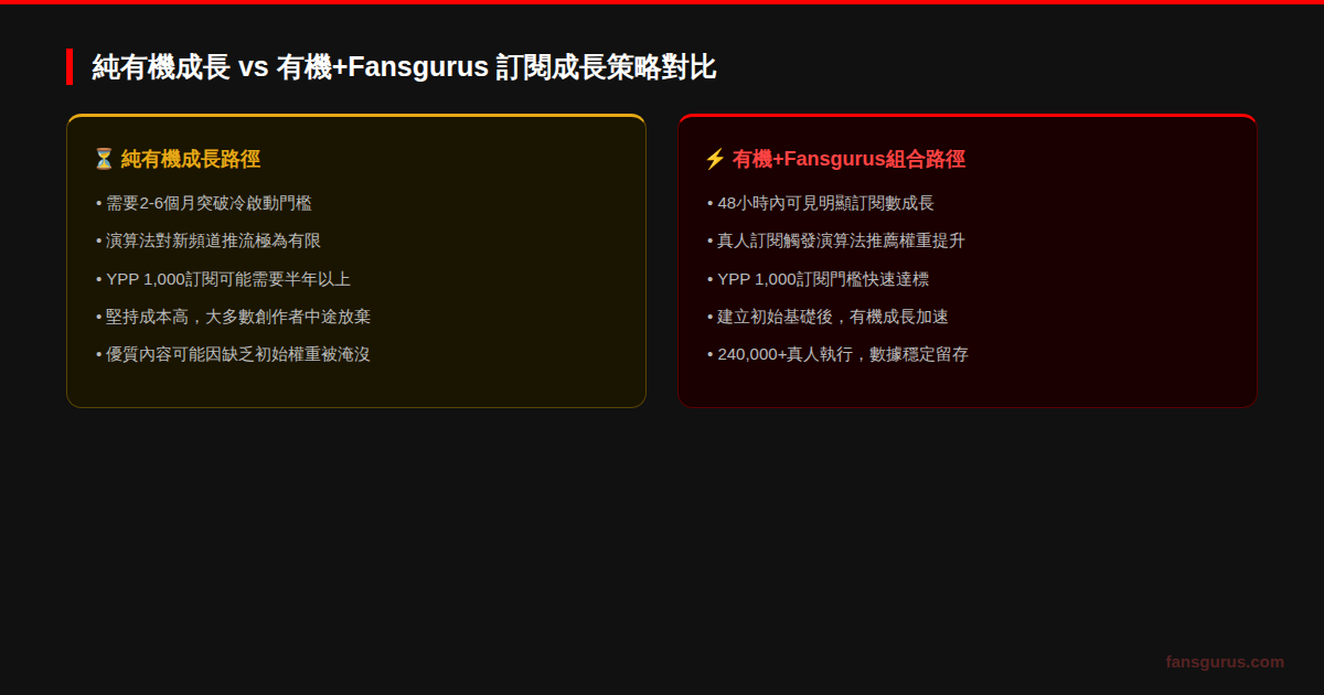YouTube頻道訂閱數成長與觀看留存率互動率的關係數據圖