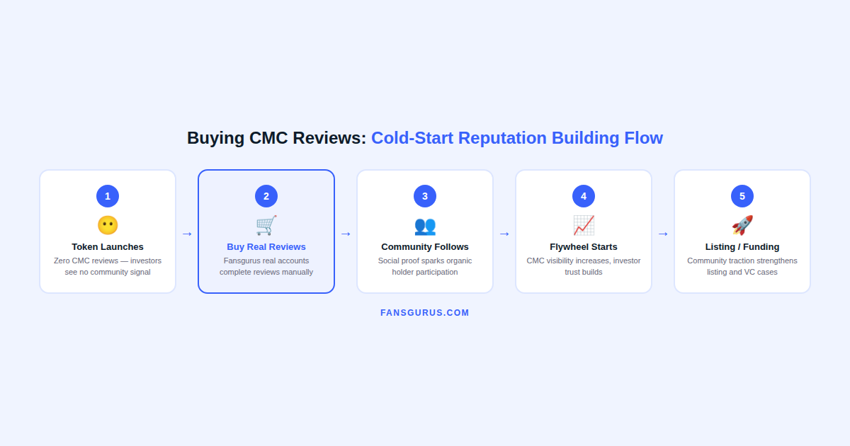 CoinMarketCap cold start review strategy buy real CMC reviews