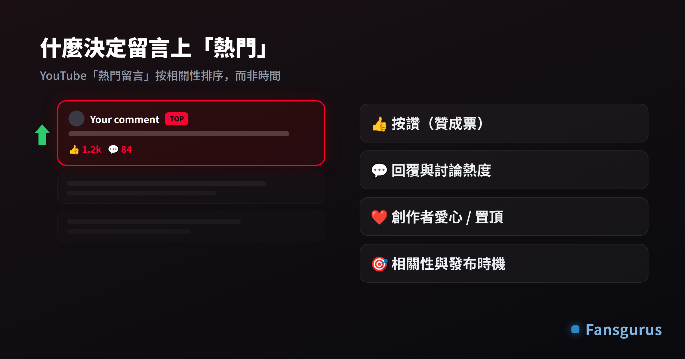 YouTube 熱門留言排序訊號：按讚、回覆、創作者愛心或置頂、相關性與發布時機