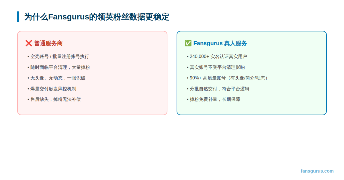Fansgurus领英真人粉丝数据稳定性原理说明图
