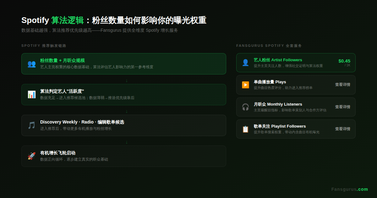 Spotify算法推荐机制图解 - 粉丝数量如何影响艺人曝光权重