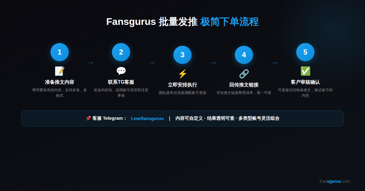 Fansgurus Twitter批量发推下单流程：准备内容-联系客服-立即执行-回传链接-客户审核