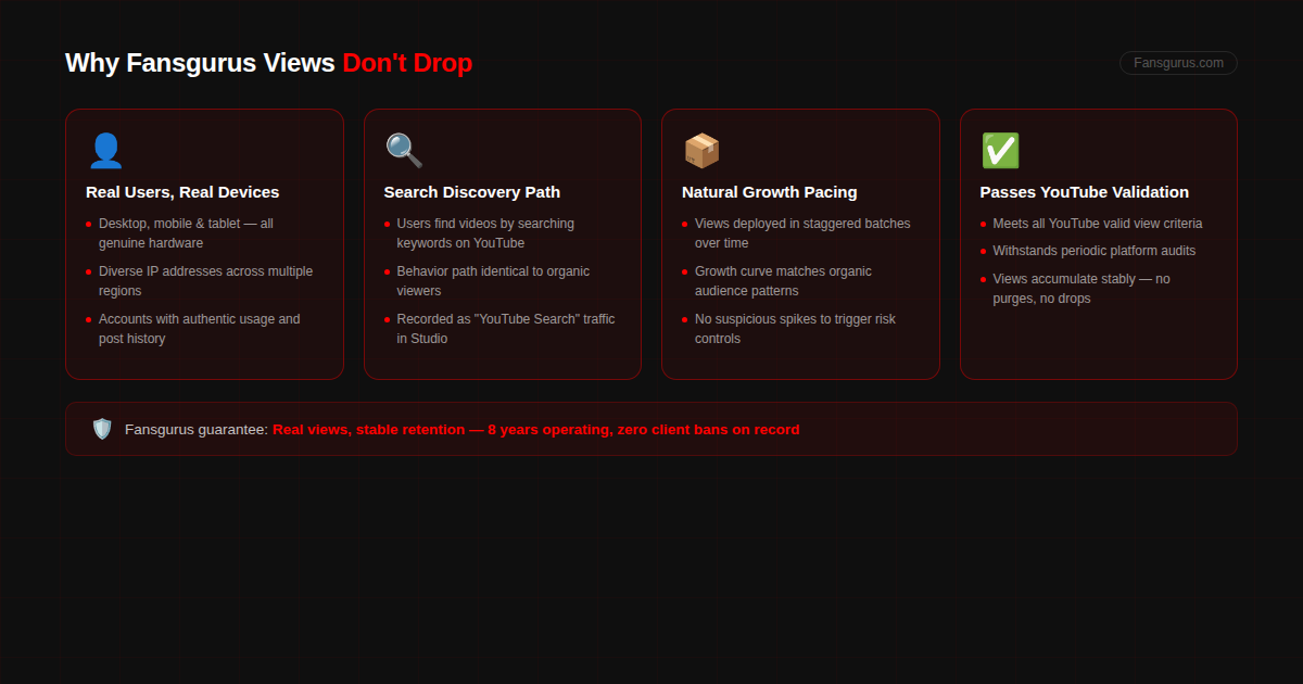 Why Fansgurus YouTube views don't drop: real users real devices, search discovery path, natural growth pacing, passes YouTube validation