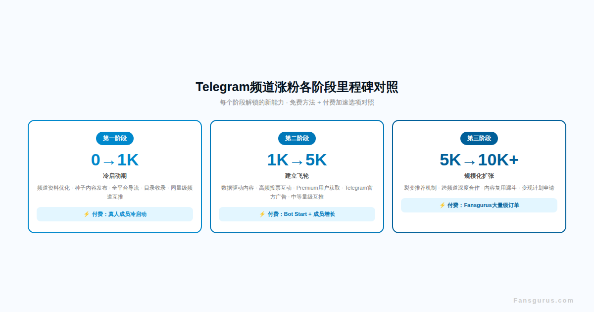 Telegram频道冷启动从0到1000粉丝运营策略TG涨粉教程