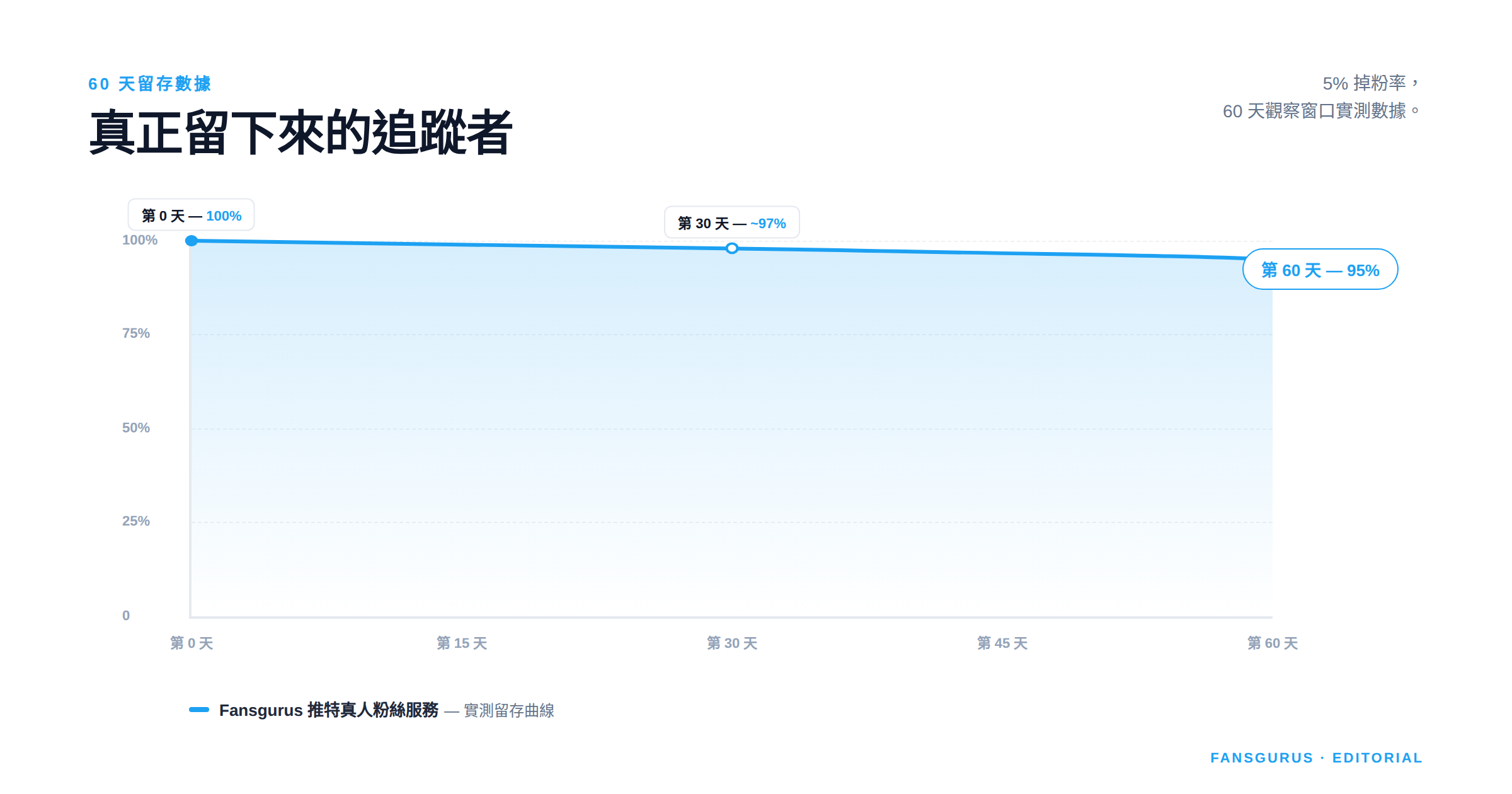 Fansgurus 推特真人粉絲服務 60 天留存曲線（5% 掉粉率實測）