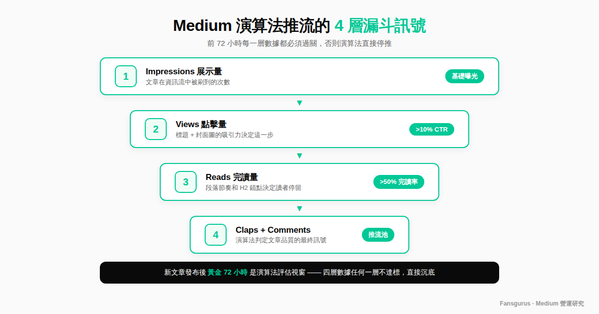 Medium 演算法關注的核心訊號 展示量點擊率閱讀率拍手率
