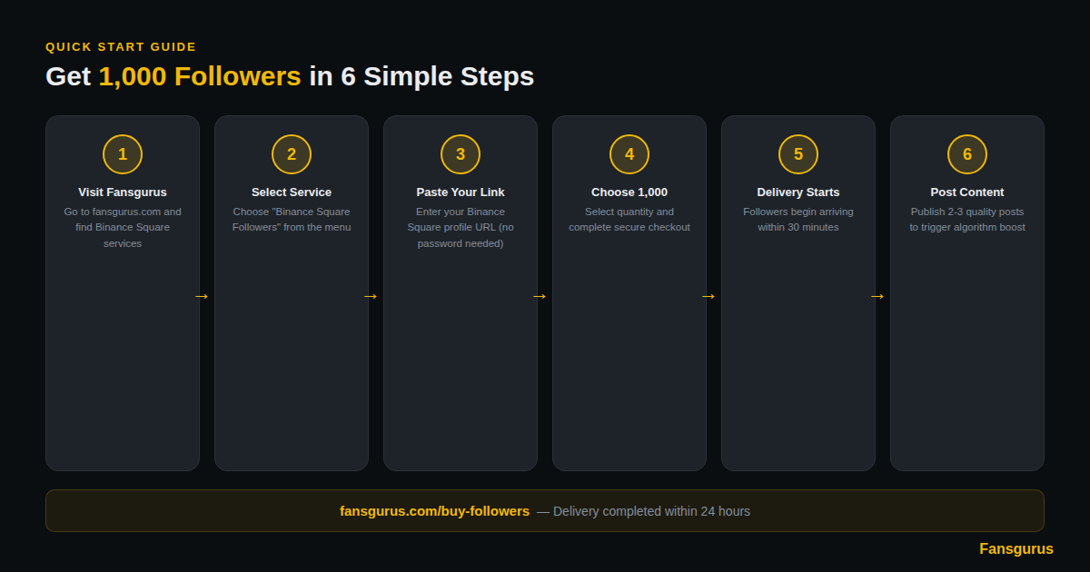 6步在24小時內獲得1000個幣安廣場追蹤者 — Fansgurus下單指南