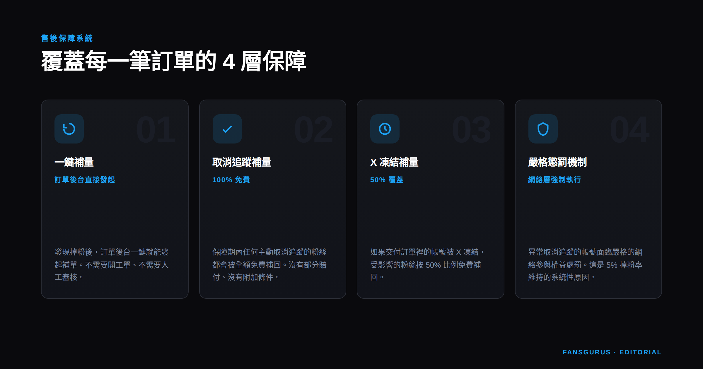 Fansgurus 4 層售後保障系統：一鍵補量、取消追蹤 100% 免費、X 凍結 50% 覆蓋、嚴格懲罰機制