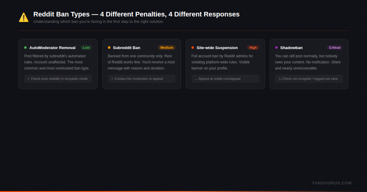 Reddit ban types comparison chart — AutoModerator removal, subreddit ban, site-wide suspension, shadowban severity levels