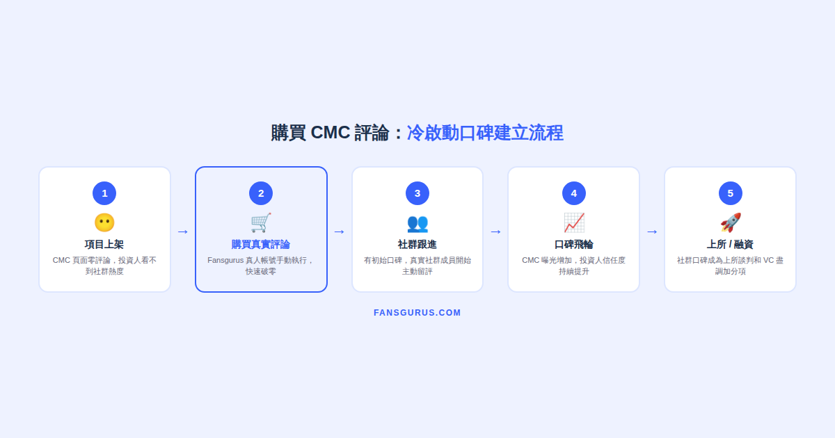 CoinMarketCap評論冷啟動策略 購買真實CMC評論
