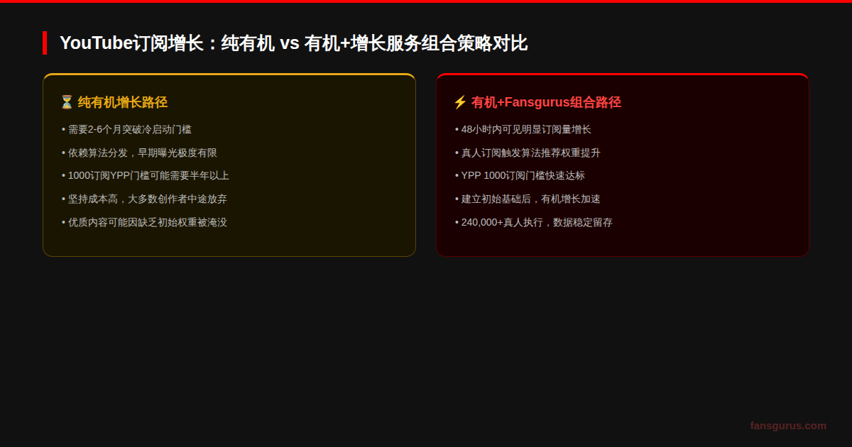 YouTube频道订阅量增长与观看留存率互动率的关系数据图