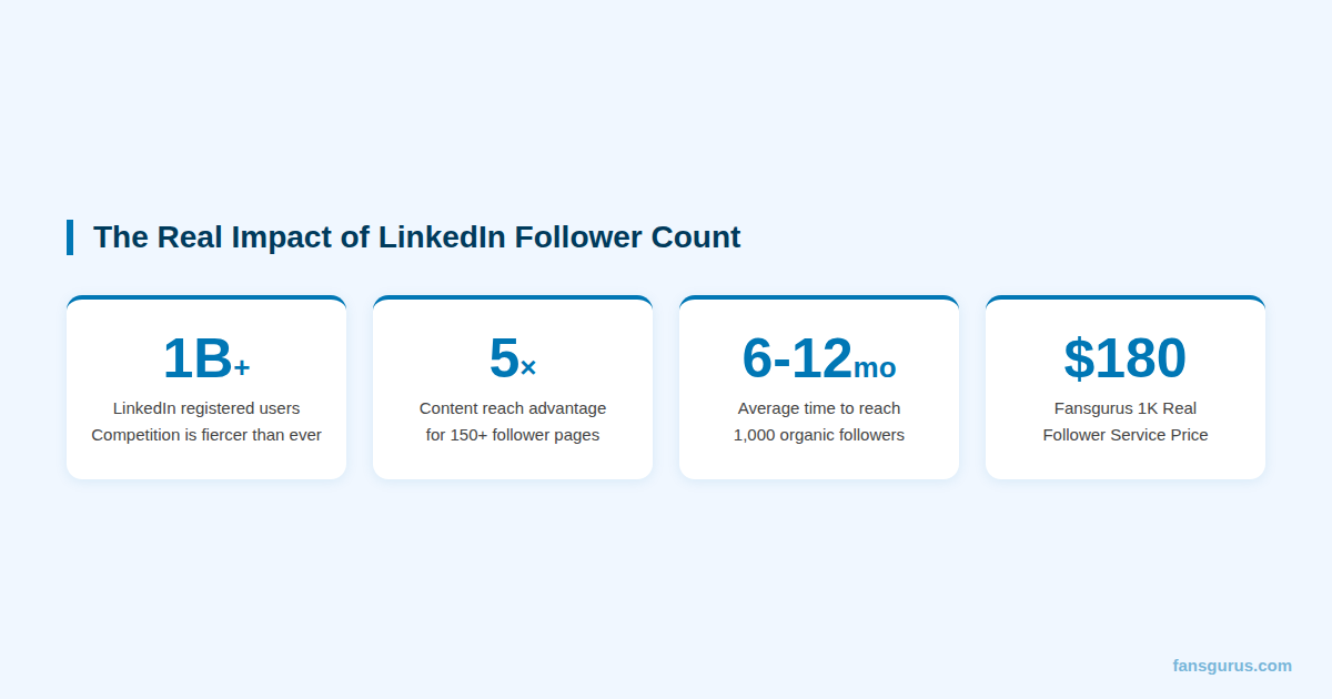 Why LinkedIn follower count matters for professional credibility and algorithm reach in 2026