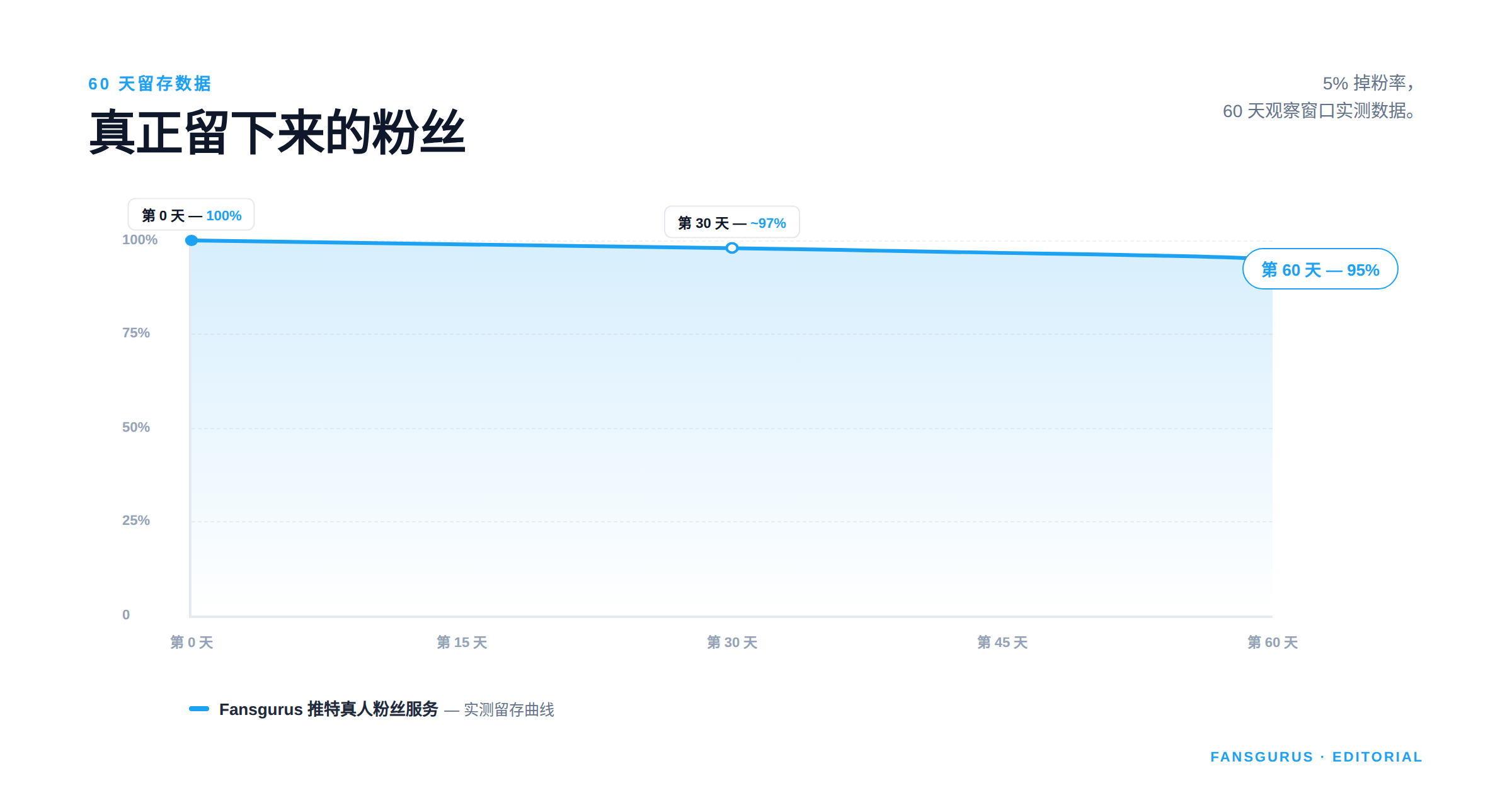 Fansgurus 推特真人粉丝服务 60 天留存曲线（5% 掉粉率实测）