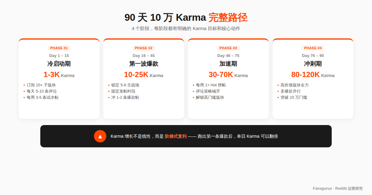 Reddit Karma 增长 90 天路径图 前 30 分钟黄金窗口