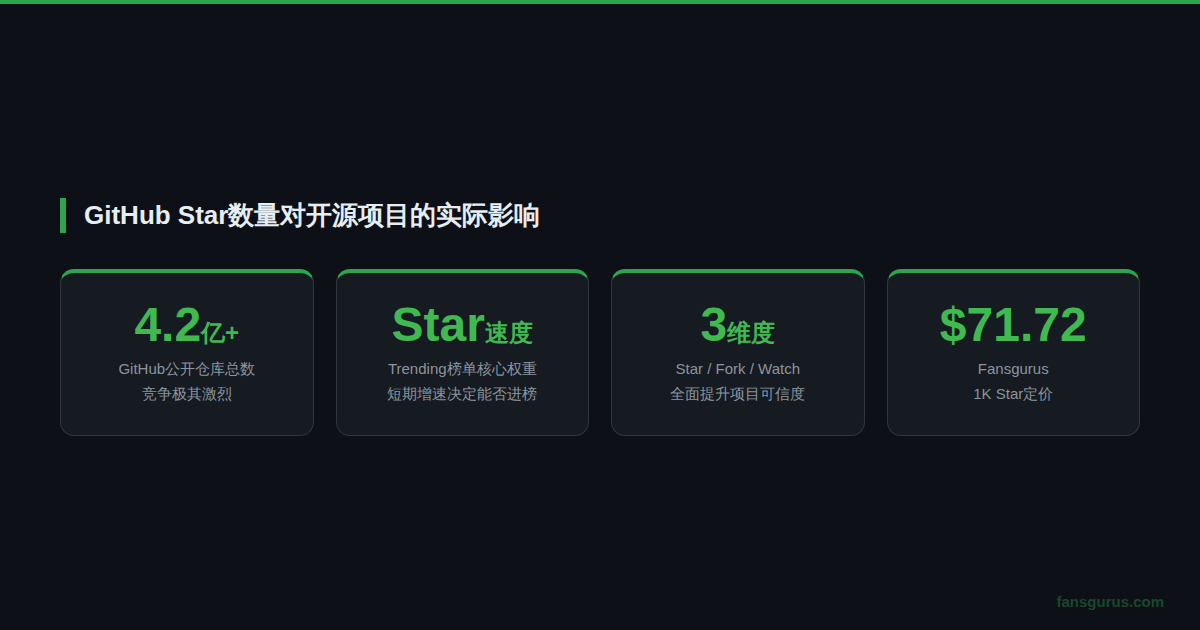 GitHub Star数量对项目曝光Trending排名和开发者信任度的实际影响数据图