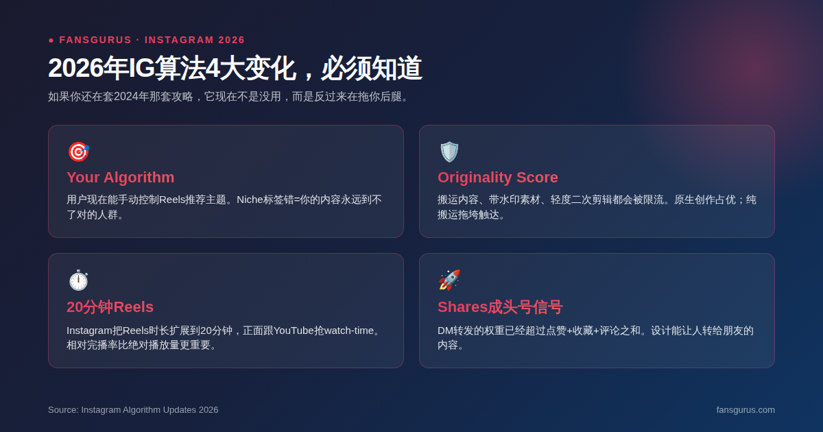 2026年Instagram算法4大变化：Your Algorithm用户控制Reels推荐、Originality Score打击搬运、Reels延长20分钟、shares成为头号信号