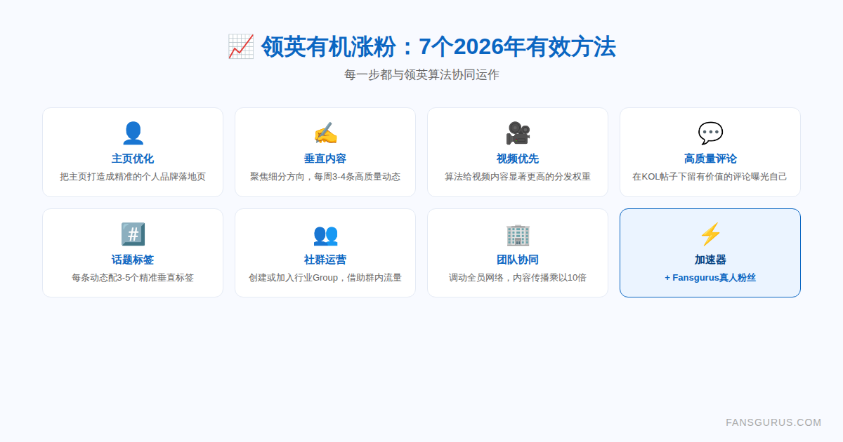 2026年领英有机涨粉7大方法速查图 - Fansgurus