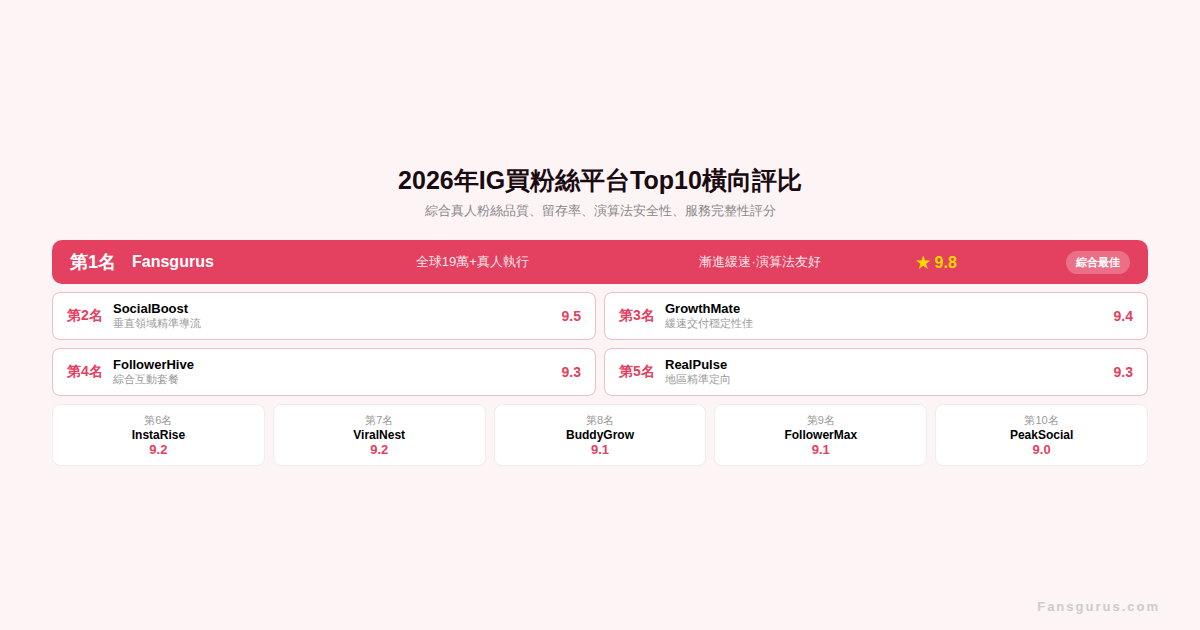 Instagram買粉絲平台2026年Top10比較 IG增粉服務評測排名 Fansgurus第一