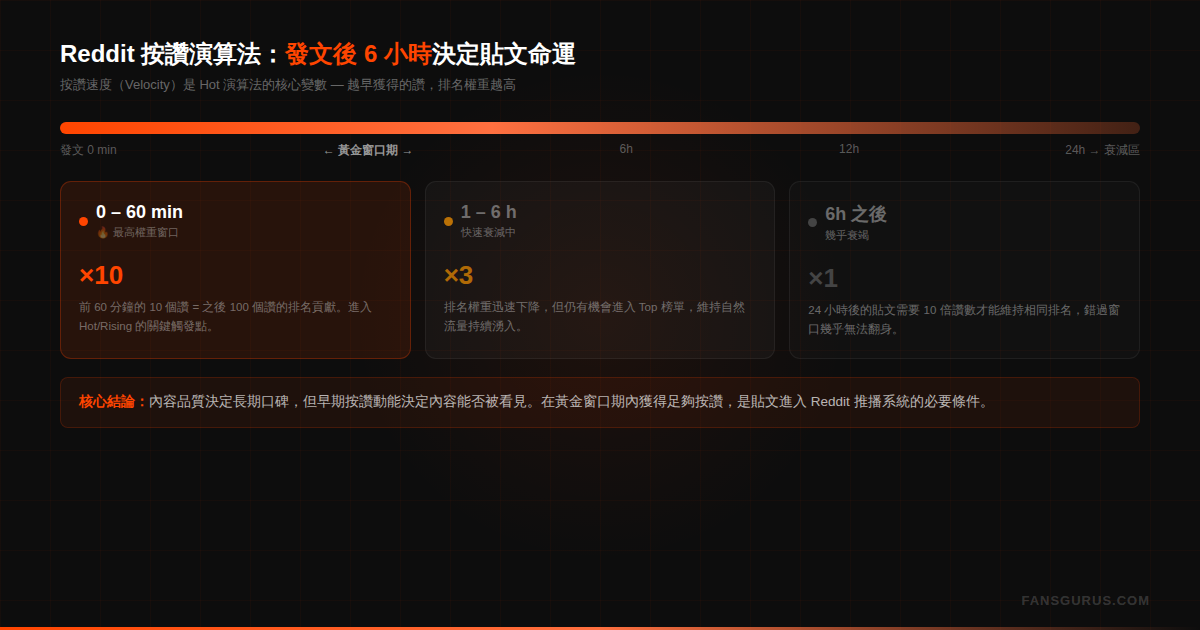 Reddit按讚演算法黃金窗口期圖解 — 發文後6小時內每個讚的排名權重對比分析