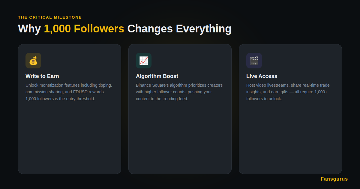 為什麼1000追蹤者是幣安廣場的關鍵里程碑 — Write to Earn變現、演算法推薦、直播權限