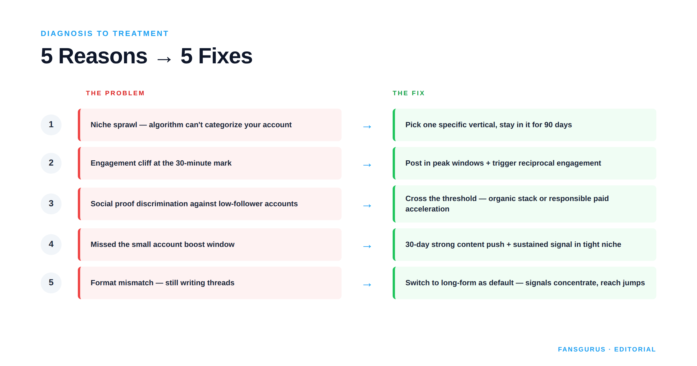 From diagnosis to fix: each of the 5 algorithmic reasons mapped to its specific solution