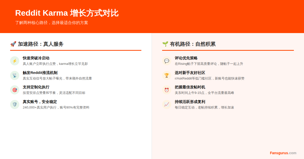 Reddit Karma增长方法对比图：真人服务加速路径 vs 有机积累路径