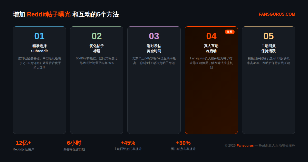 Reddit帖子曝光增加方法 - Fansgurus社媒增长指南