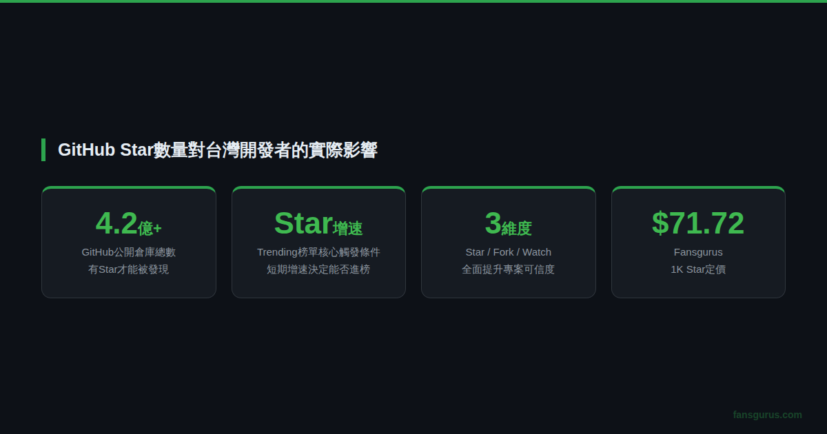 GitHub Star數量對台灣開源專案Trending排名開發者信任和求職競爭力的實際影響圖